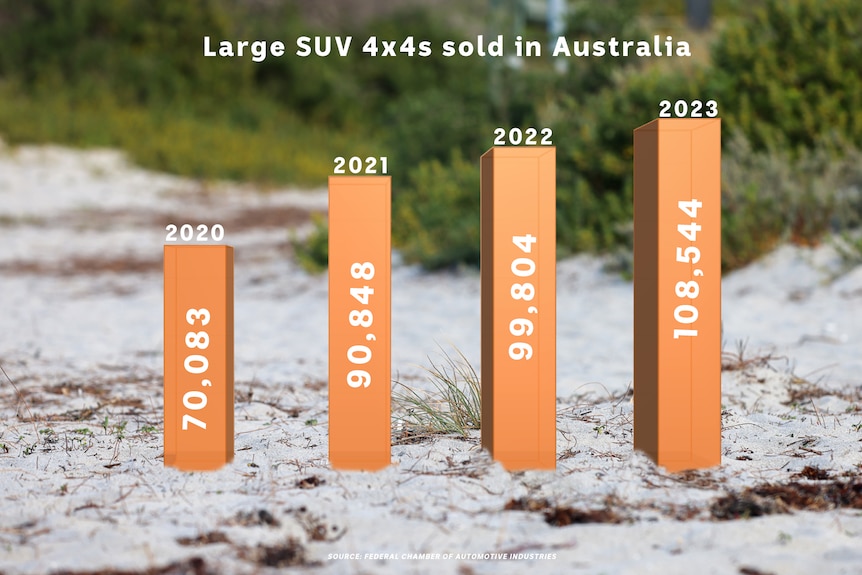 a gragh showcasing the steady climb of 4x4 sales within Australia