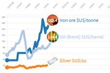 A graph showing the iron ore, oil and silver price in $US over the past 10 years.