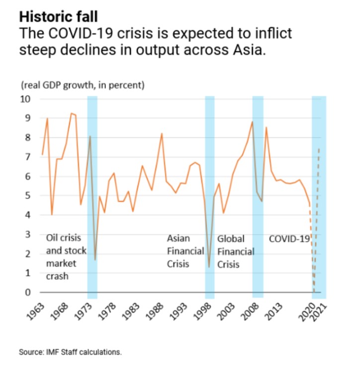 Growth in Asia is expected to stall at zero percent in 2020.