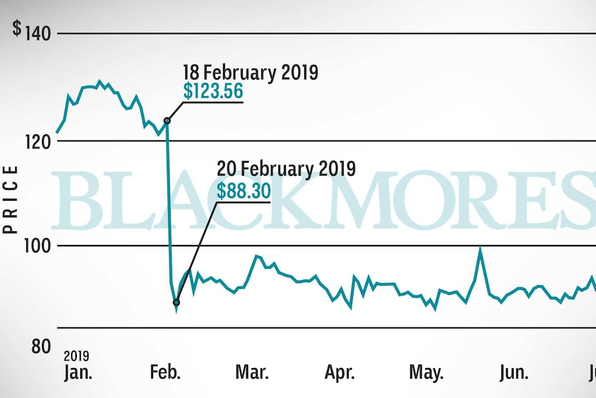 A graph showing share prices dropping from $123.56 on 18 February 2019 to $88.30 on 20 February 2019.