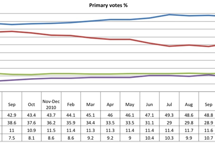 Graph 1- Primary votes
