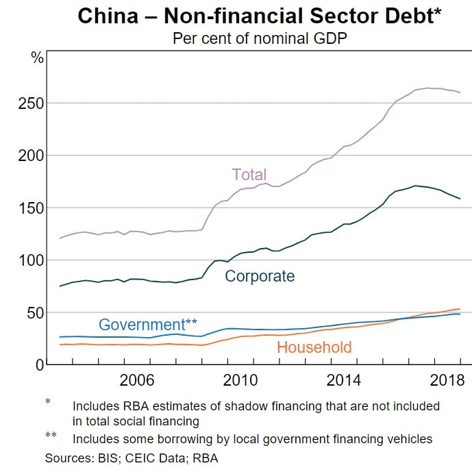 Graph of China's non-fiscal debt as a per cent of nominal GDP.