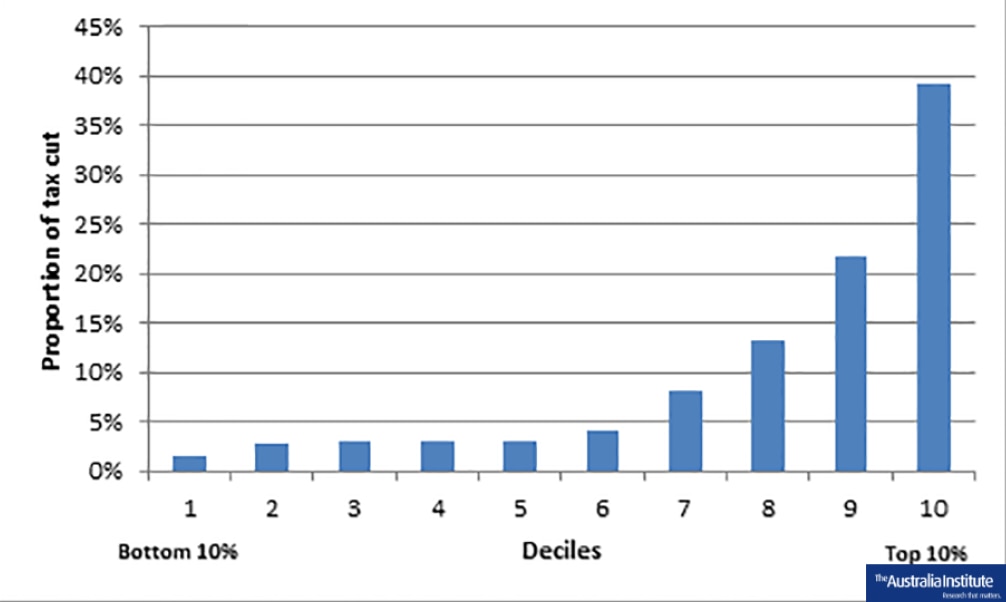 Tax Rate Table Australia 2018 Matttroy