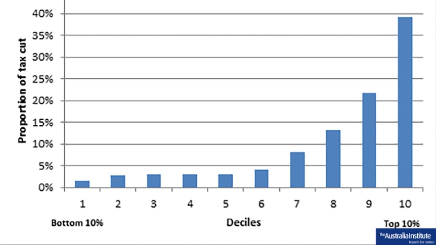 Graph showing distribution of tax cuts by income group