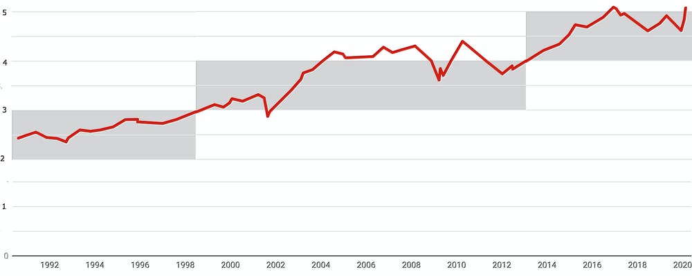 Housing prices as proportion of household disposable income