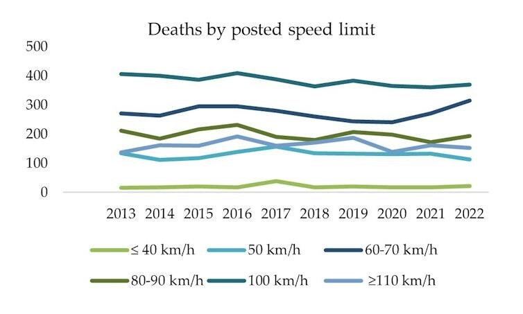 A graph showing the most deaths happen at 100 km/h