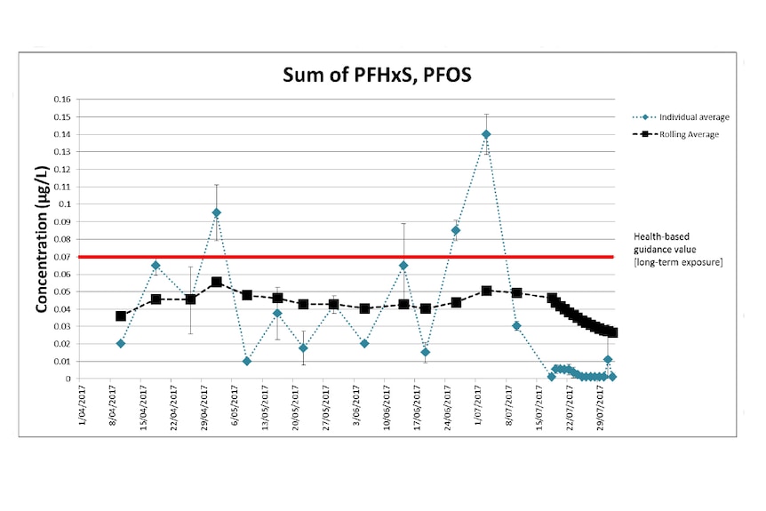 This chart shows four individual samples where PFAS levels were above health-based guidance values