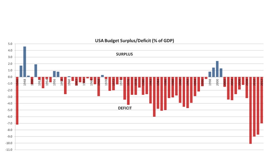 USA Budget Surplus/Deficit (percentage of GDP)