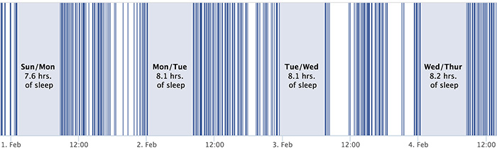 A graph shows the sleep tracking of a user on Facebook.