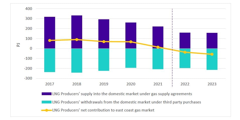 Domestic market graph for Australia showing usage between 2017 and 2023