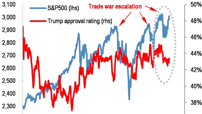 A graphic charting President Trump's approval rating with the S&P500 and escalations in the trade war