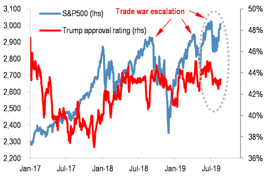 A graphic charting President Trump's approval rating with the S&P500 and escalations in the trade war