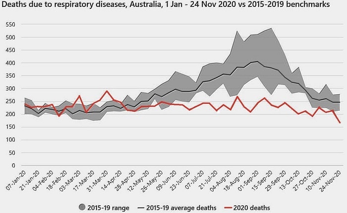Deaths due to respiratory diseases in Australia, comparing benchmarks between 2015 and 2020.