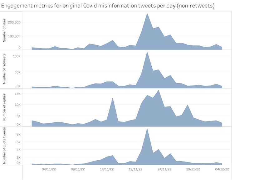 Engagement metrics for original COVID misinformation tweets