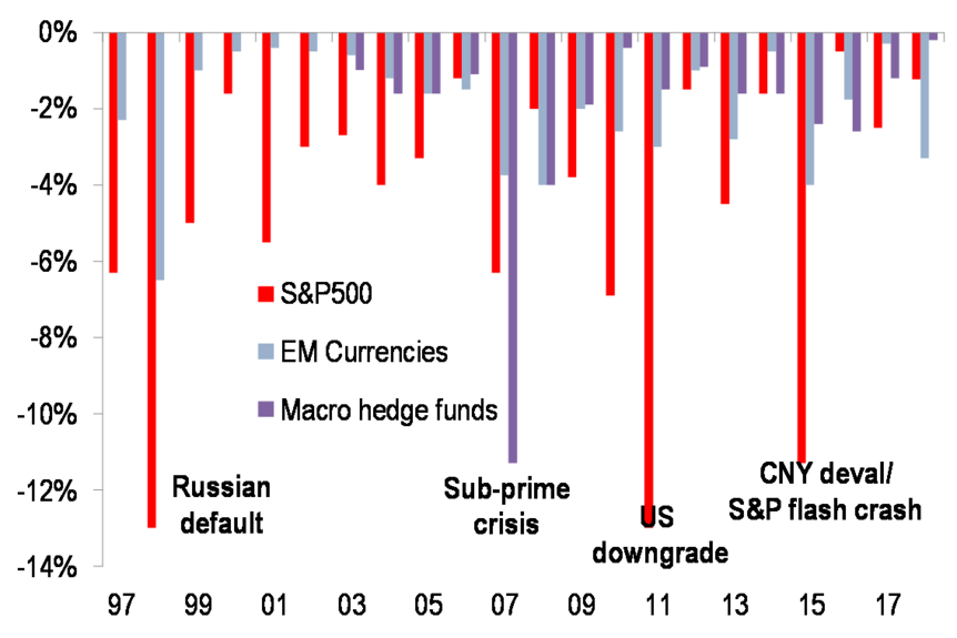 Markets performance in August