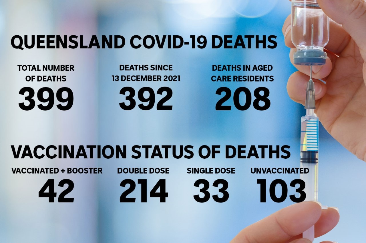 Graph shows break down of numbers in COVID-19 deaths in Qld on February 16, 2022