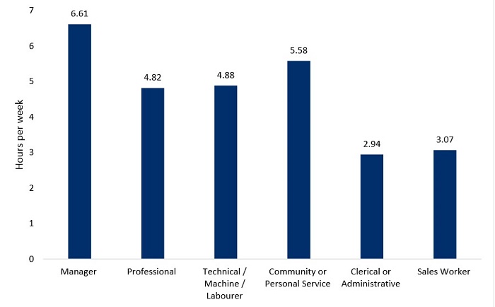 A graph showing blue vertical bars recording the average amount of overtime done according to work role, such as sales worker