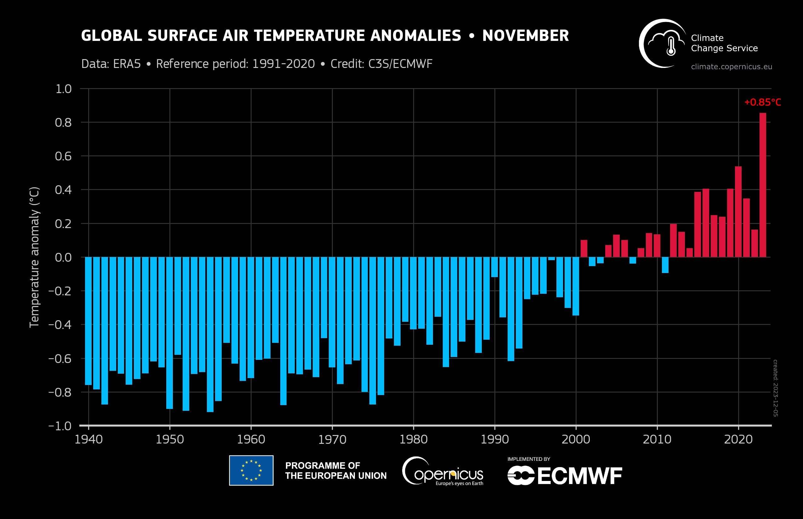 A chart showing global temperatures rising since 1940.
