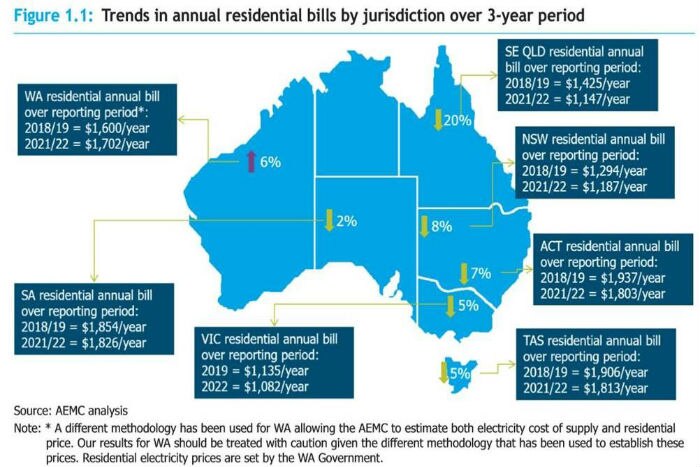A graph of Australia with power price rises and falls