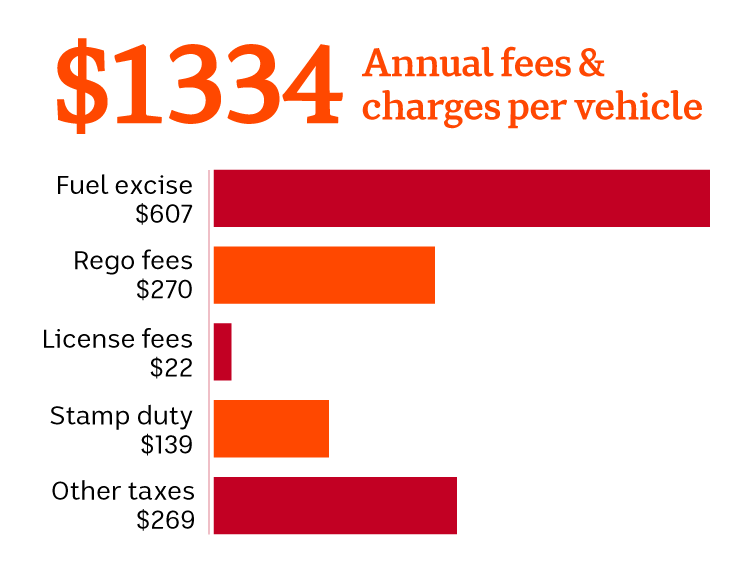 Chart breaking down the charges levied on each vehicle per year. At $607, fuel excise is the largest part of the $1334 total.