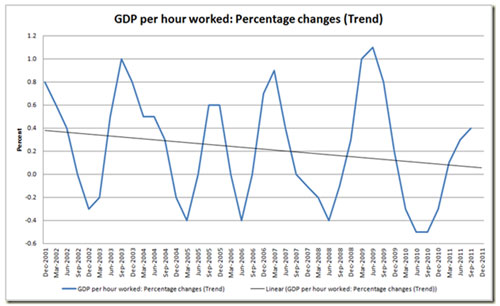 GDP per hour worked