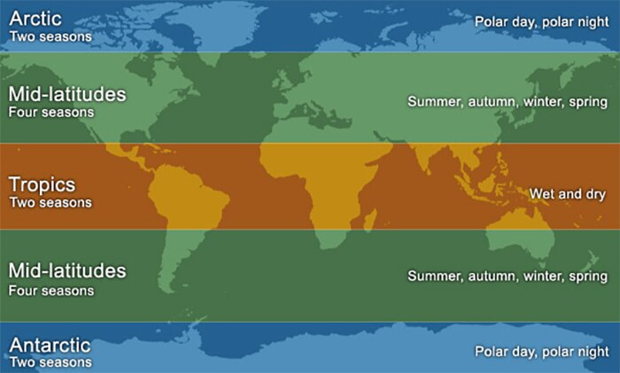 Map showing seasons at different latitudes