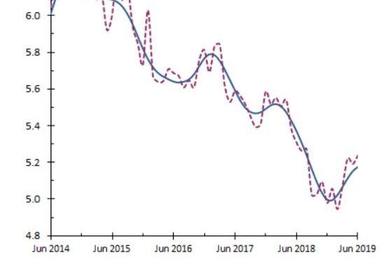 A line graph shows trend and seasonally adjusted unemployment rising.