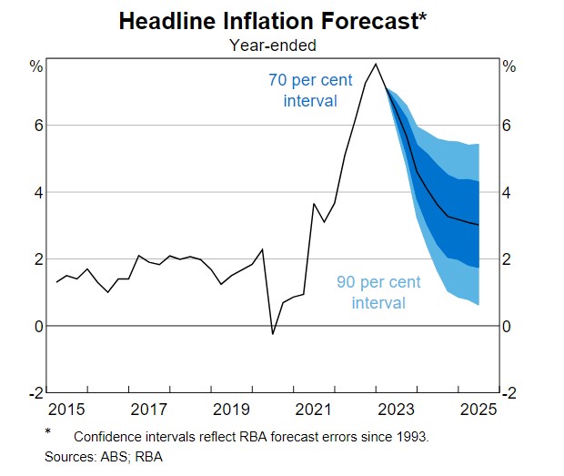 A graph showing the RBA's inflation forecast.