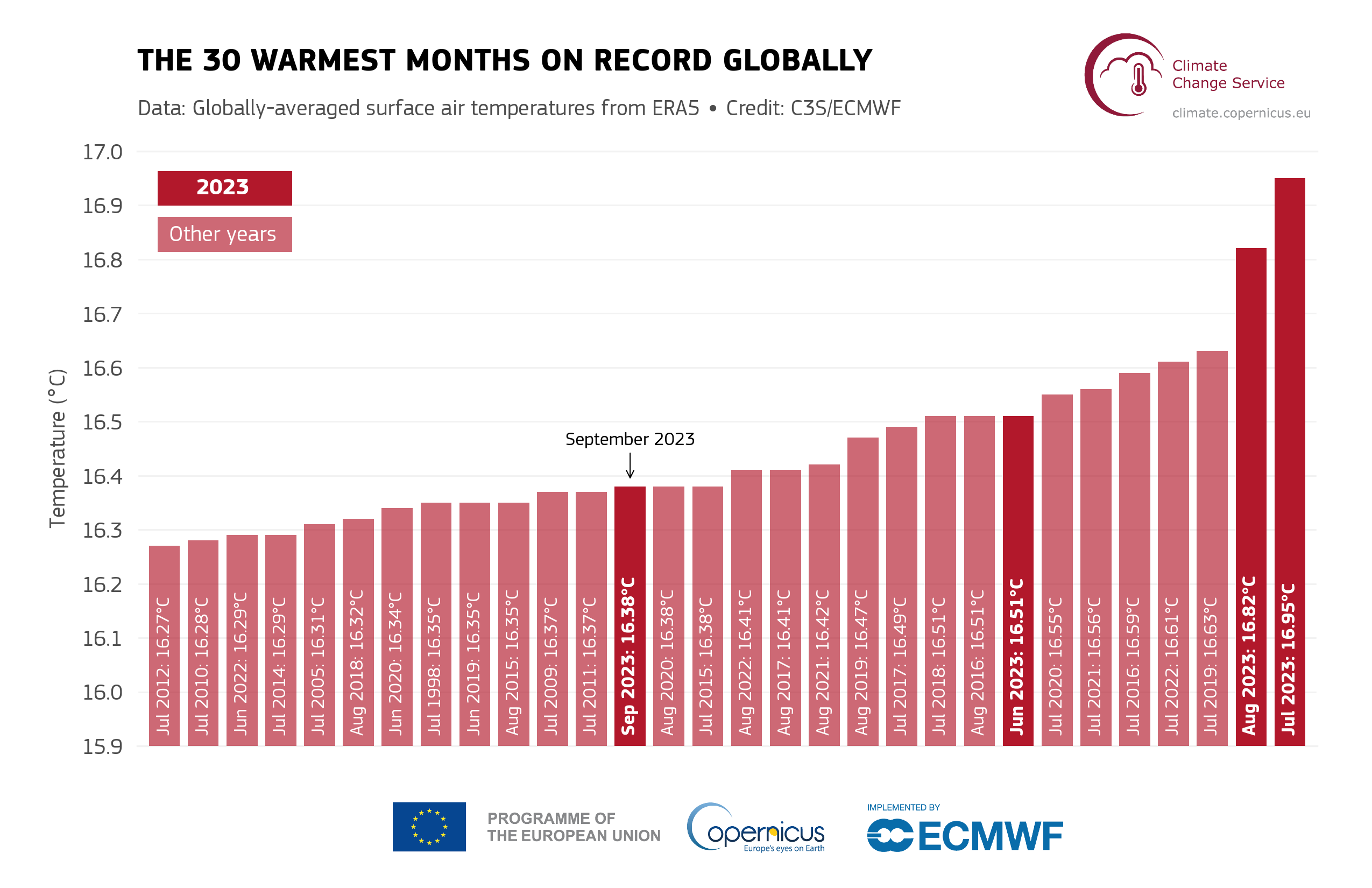 Graph of the 30 warmest months on record globally