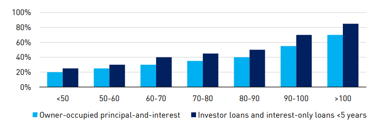 The risk of a mortgage rises when the size of the loan is larger relative to the valuation of the property.