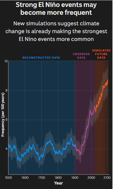 A line chart showing the number of strong El Niños every century doubling from 5 to 10 between 1960 and the end of this century