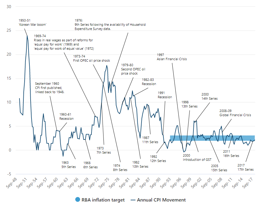 ABS graph shows Australian CPI since 1948.