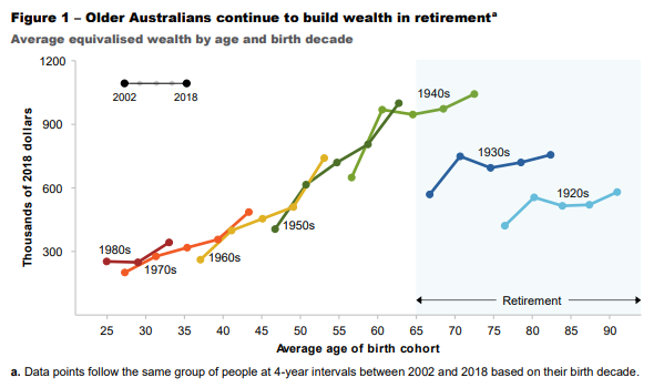 PC older Australians building wealth