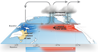 A diagram showing Australia and how temperature affects Australia