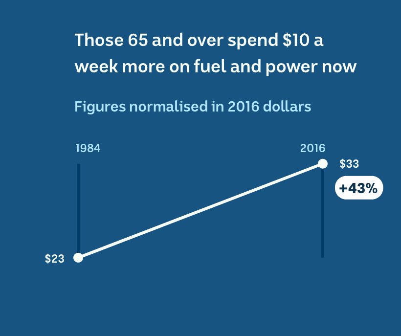 In 1981, fuel and power spending was $23 (in 2016 dollars) and it was up to $33 in 2016.