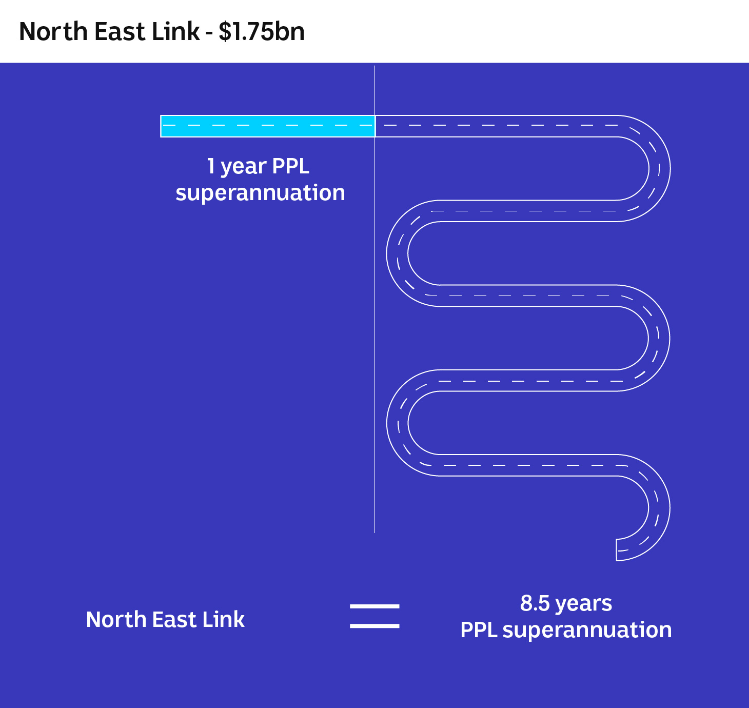 Illustration of a piece of road on the left worth one year of superannuation payments next to a longer road worth 8.5 years.