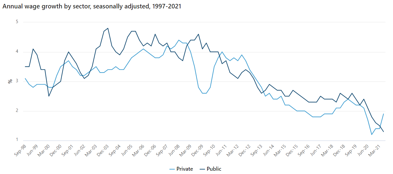 WPI low public sector growth