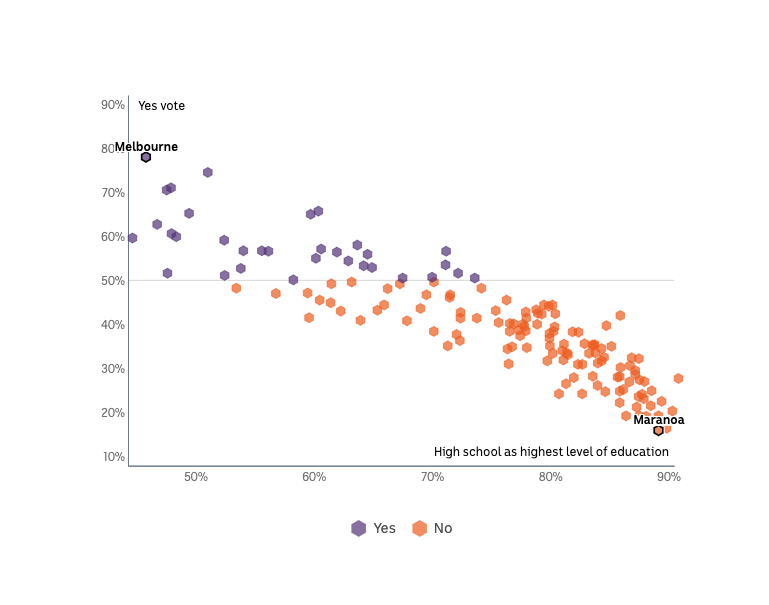A scatterplot showing a correlation between strength of Yes vote and high levels of educational achievement