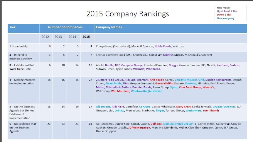 Business Benchmark on Farm Animal Welfare report 2015 rankings