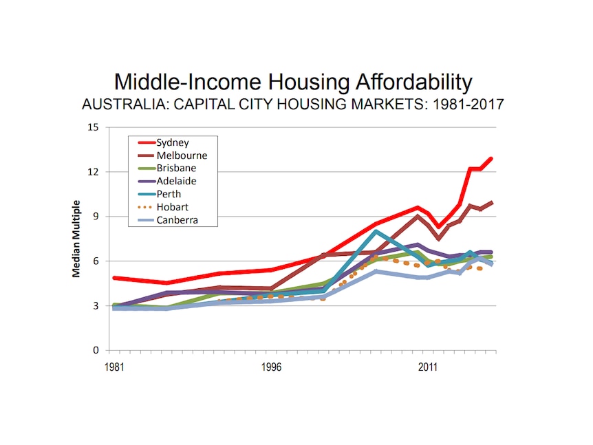 Graph showing that Australia's capital city house prices are becoming less affordable, compared to household incomes.