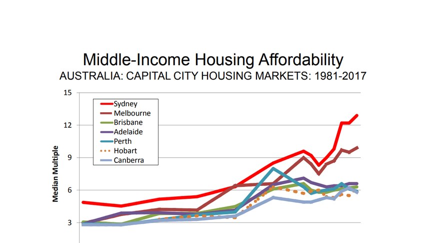 Graph showing that Australia's capital city house prices are becoming less affordable, compared to household incomes.