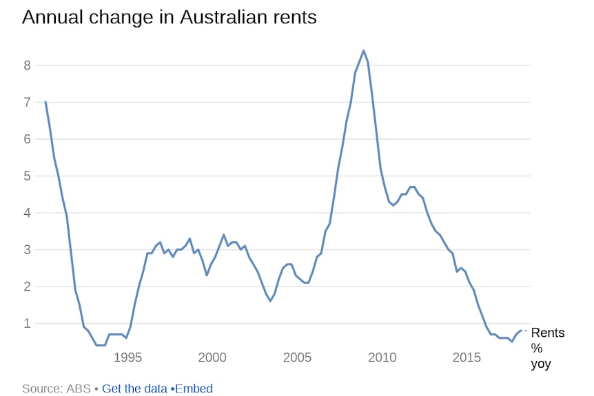 Graph showing Australia has had the lowest rent increases since the early 1990s.