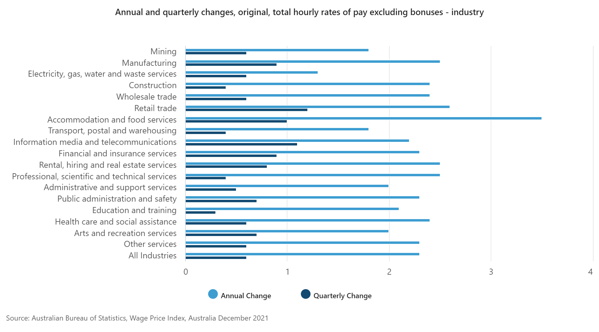 Annual and quarterly changes in total hourly rates of pay excluding bonuses, by industry.