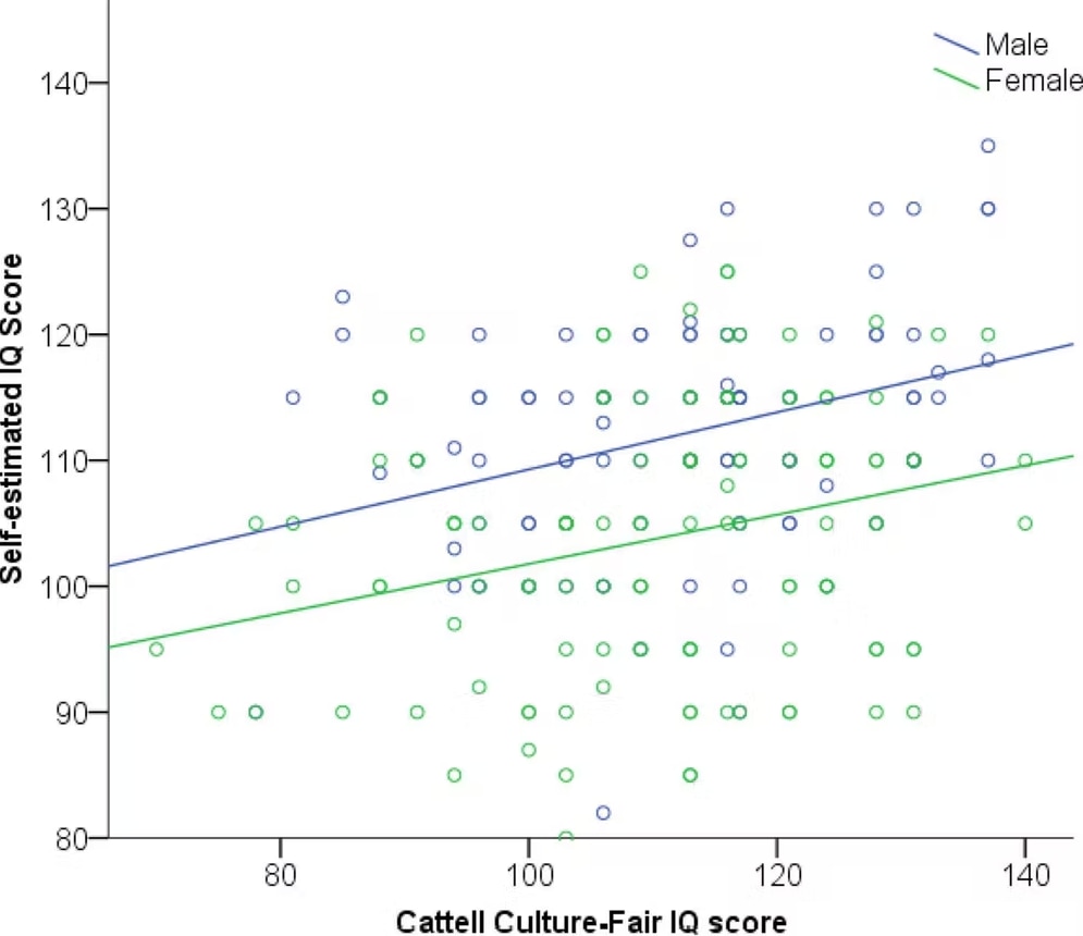 A graph showing relationship between self-estimated and actual IQ by gender.