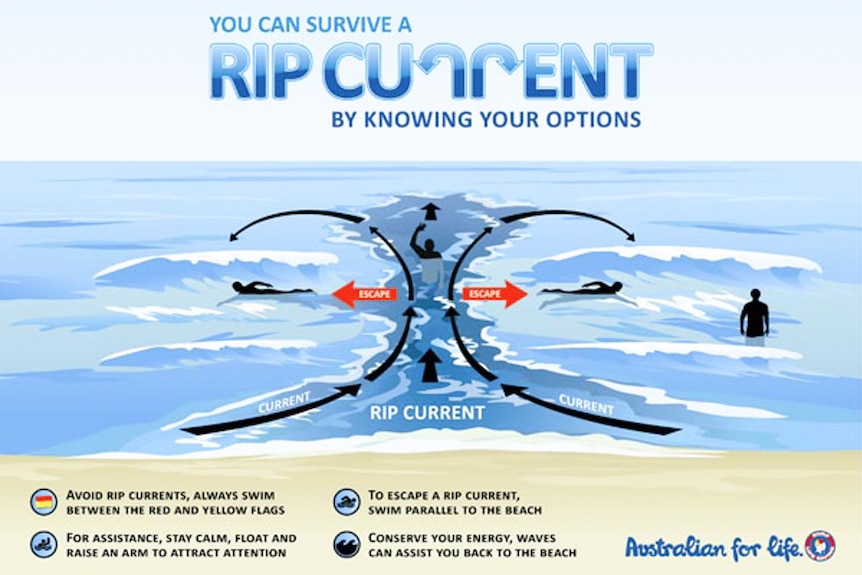 How to swim out of a rip current.
