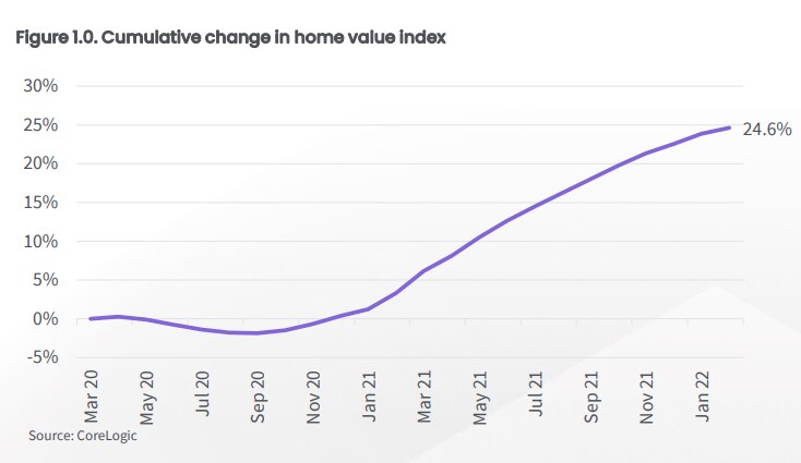 CoreLogic change in home values