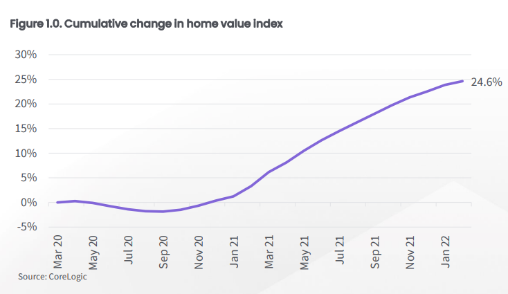 CoreLogic change in home values