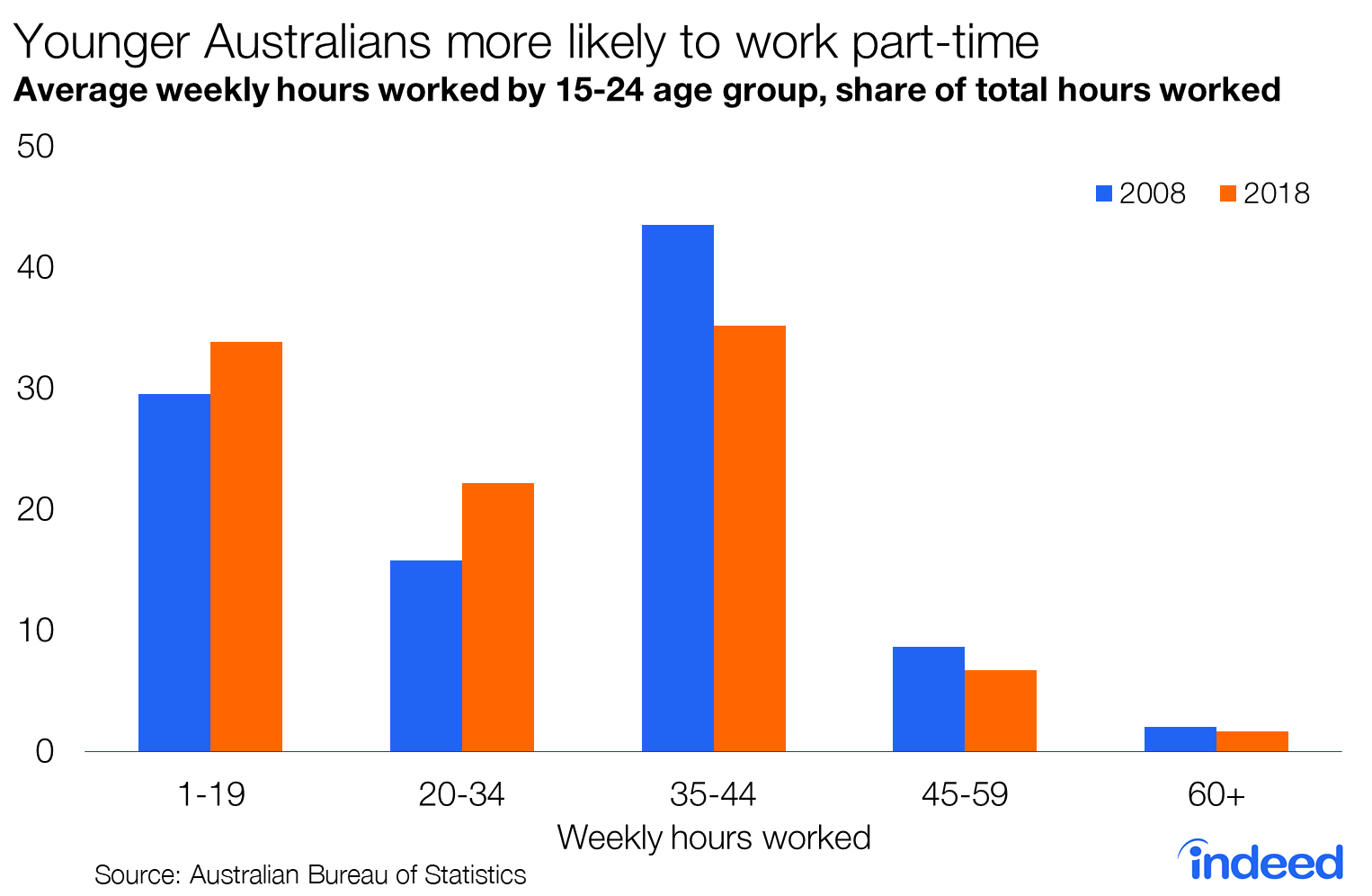 Parttime work is a fulltime problem for younger workers ABC News