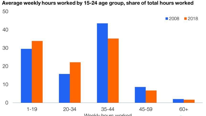 Hours worked by 15-24 age group