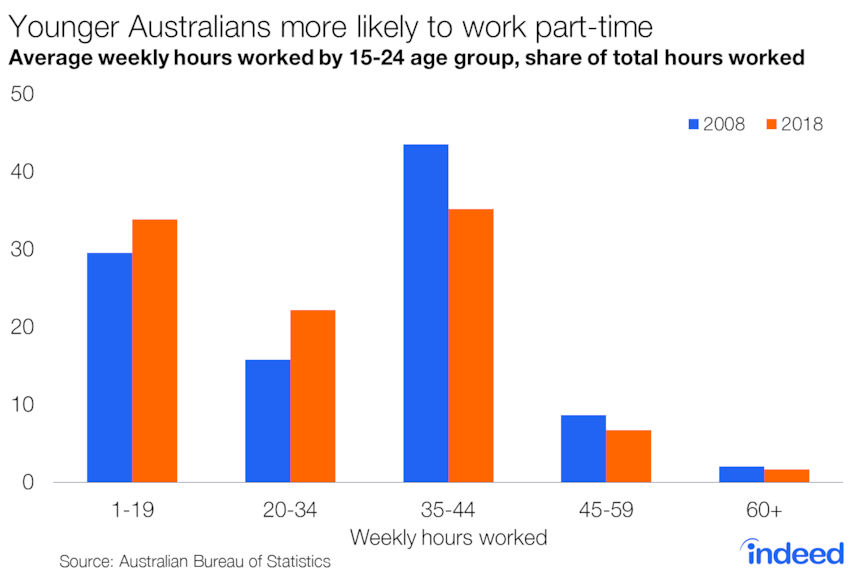 Hours worked by 15-24 age group